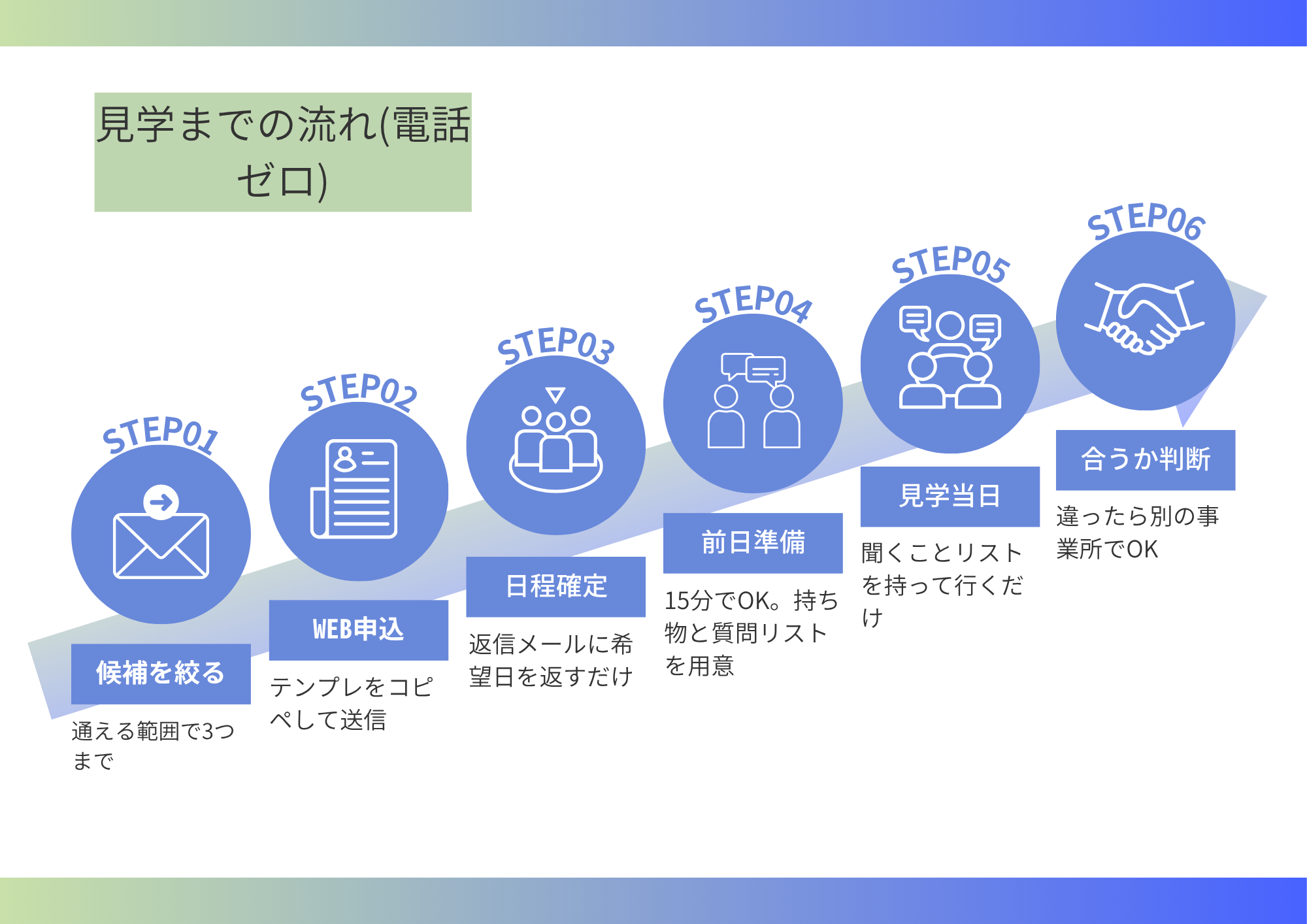 就労移行支援の見学までの流れ(電話ゼロ): STEP1候補を絞る→STEP2 WEB申込→STEP3日程確定→STEP4前日準備→STEP5見学当日→STEP6合うか判断