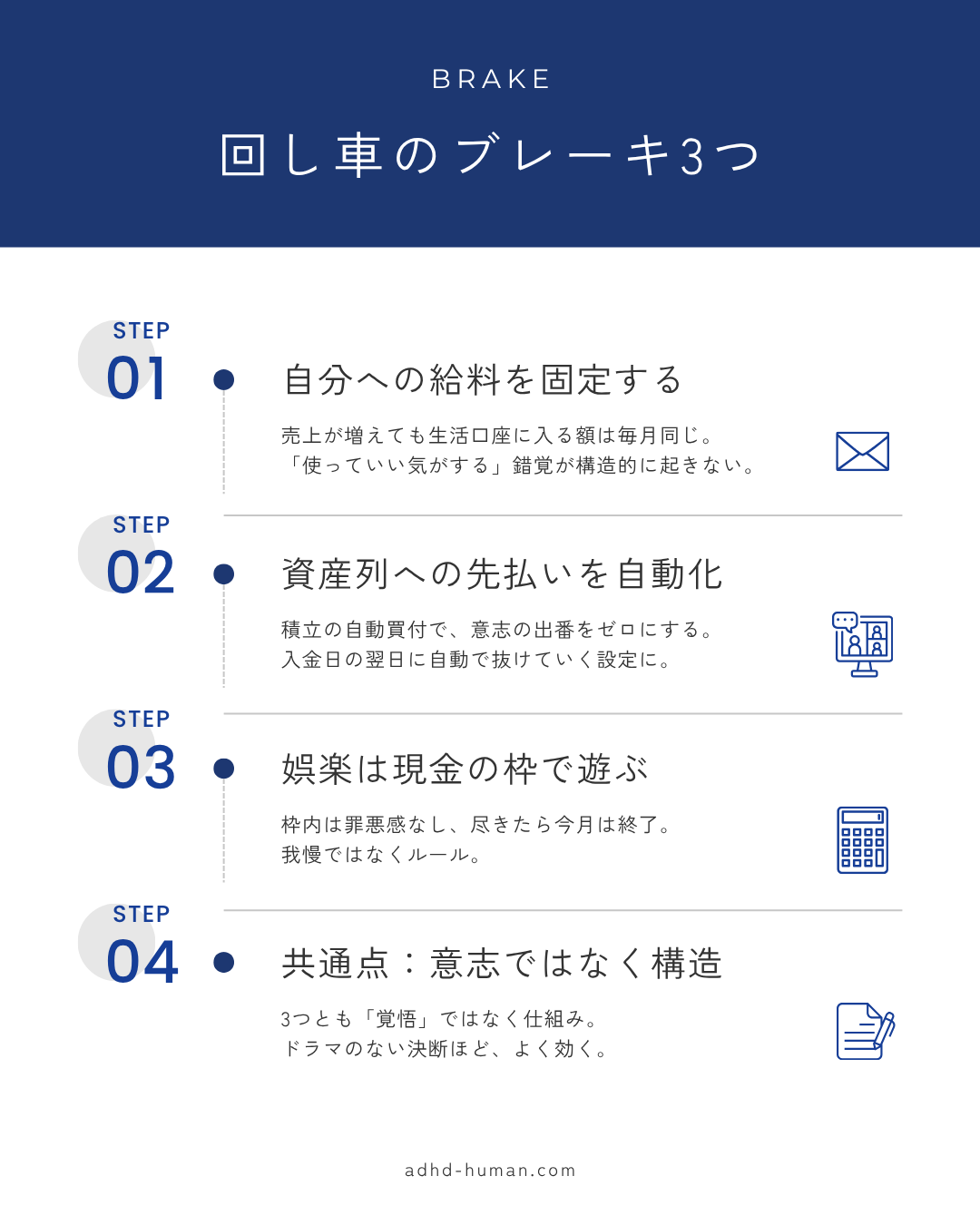 回し車のブレーキ3つの図解: ①自分への給料を固定する ②資産列への先払いを自動化 ③娯楽は現金の枠で遊ぶ。共通点は意志ではなく構造