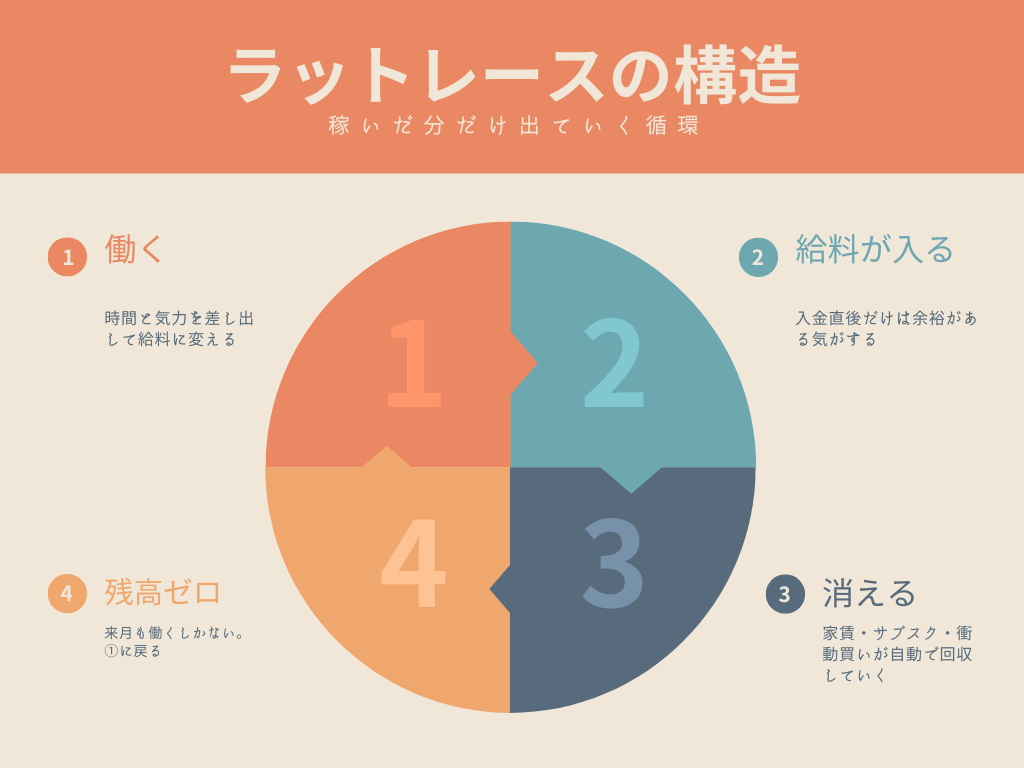 ラットレースの構造の図解: ①働く(時間と気力を給料に変える)→②給料が入る→③支出で消える(家賃・サブスク・衝動買い)→④残高ゼロで①に戻る、を繰り返す循環