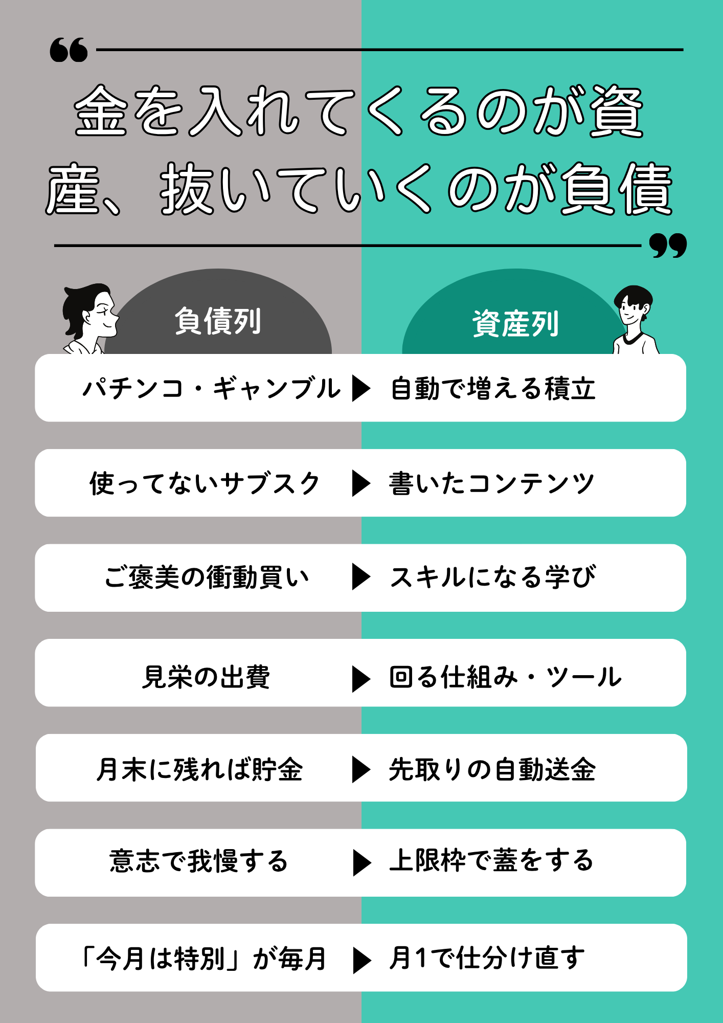 資産列と負債列の仕分け図: 金を入れてくるのが資産、抜いていくのが負債。パチンコ・サブスク・衝動買いなどの負債列から、積立・コンテンツ・仕組みなどの資産列へ付け替える対応表